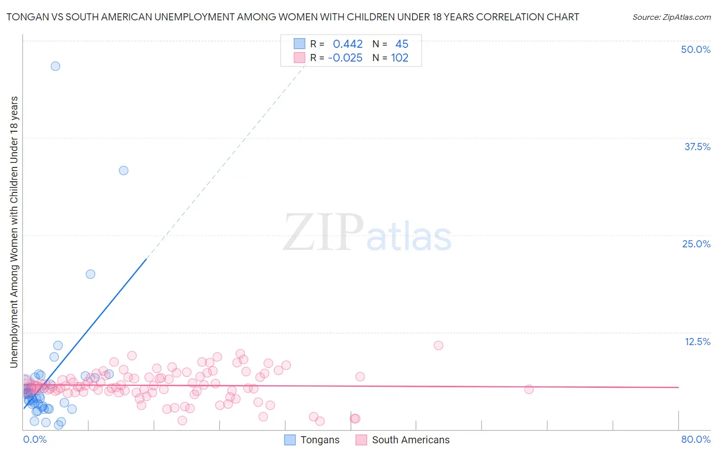 Tongan vs South American Unemployment Among Women with Children Under 18 years