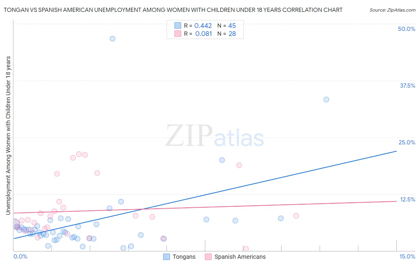 Tongan vs Spanish American Unemployment Among Women with Children Under 18 years