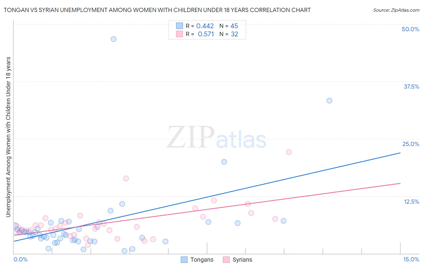 Tongan vs Syrian Unemployment Among Women with Children Under 18 years
