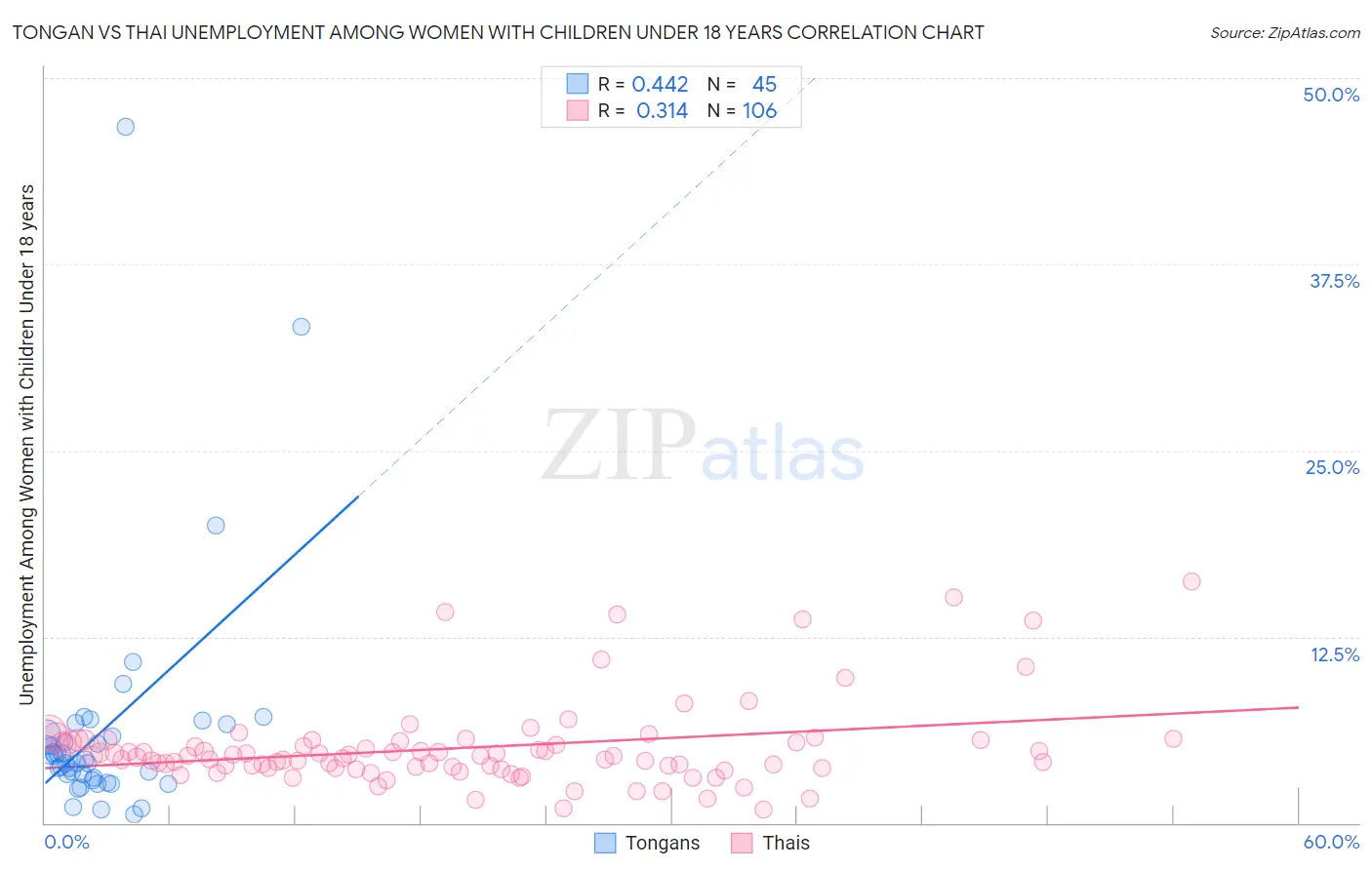 Tongan vs Thai Unemployment Among Women with Children Under 18 years