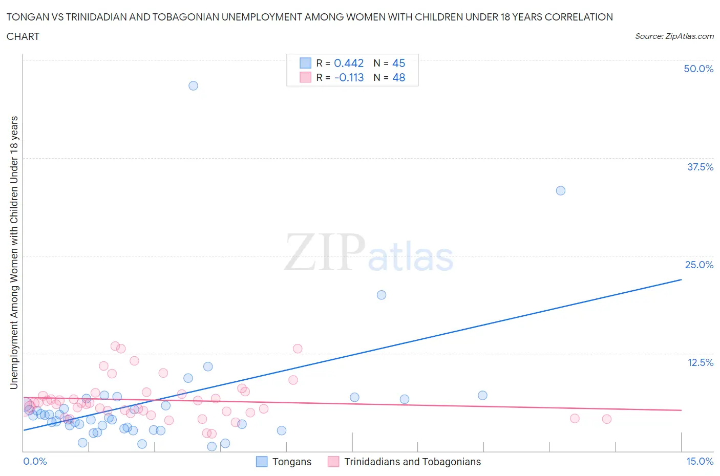 Tongan vs Trinidadian and Tobagonian Unemployment Among Women with Children Under 18 years
