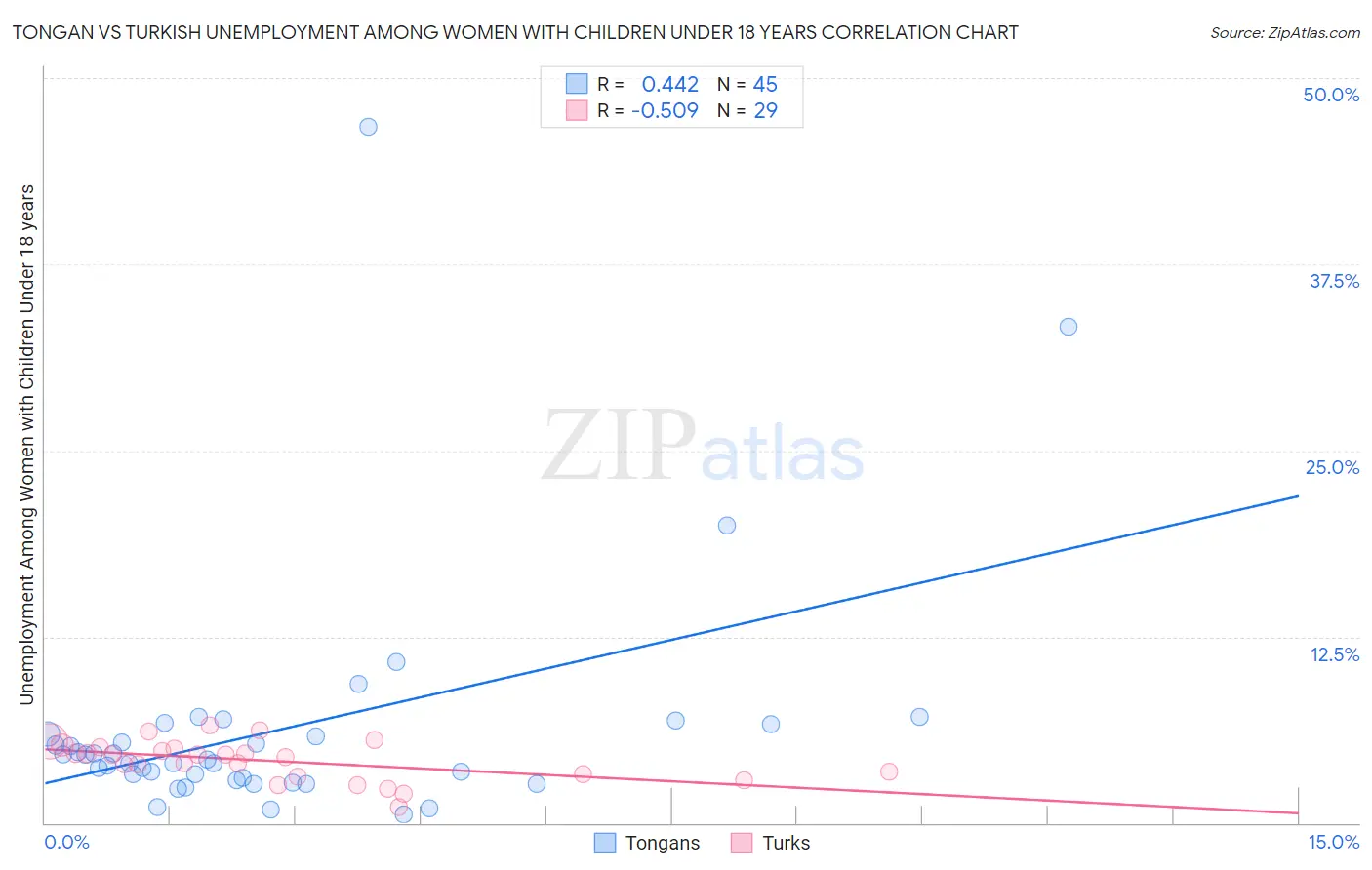 Tongan vs Turkish Unemployment Among Women with Children Under 18 years