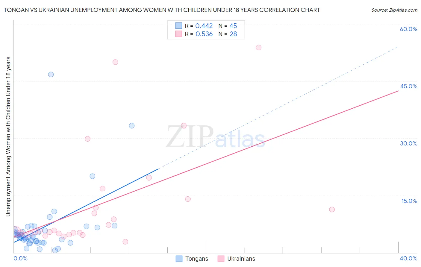 Tongan vs Ukrainian Unemployment Among Women with Children Under 18 years