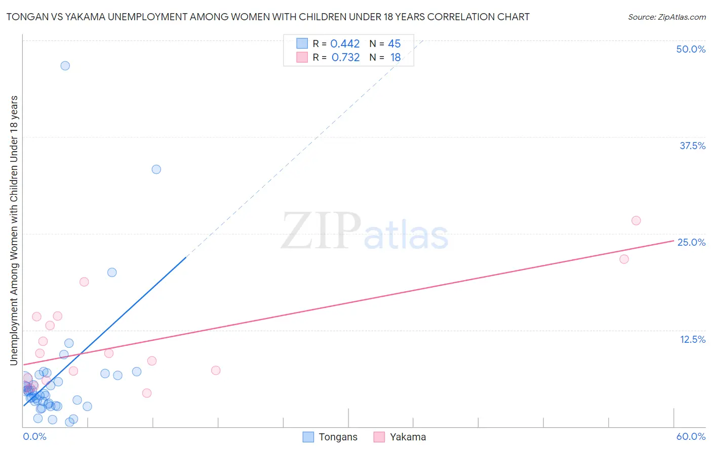 Tongan vs Yakama Unemployment Among Women with Children Under 18 years