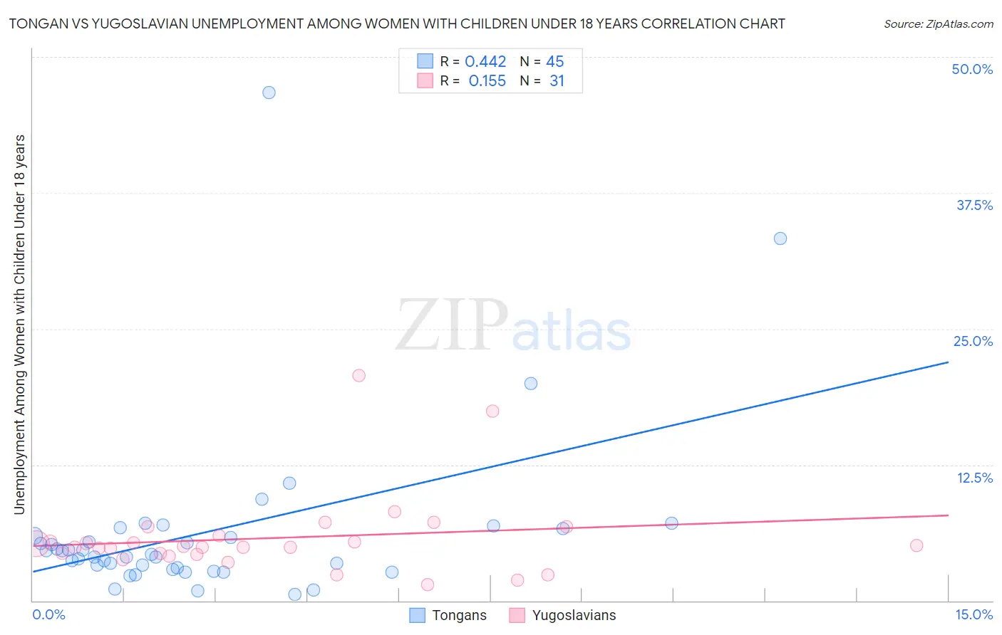 Tongan vs Yugoslavian Unemployment Among Women with Children Under 18 years