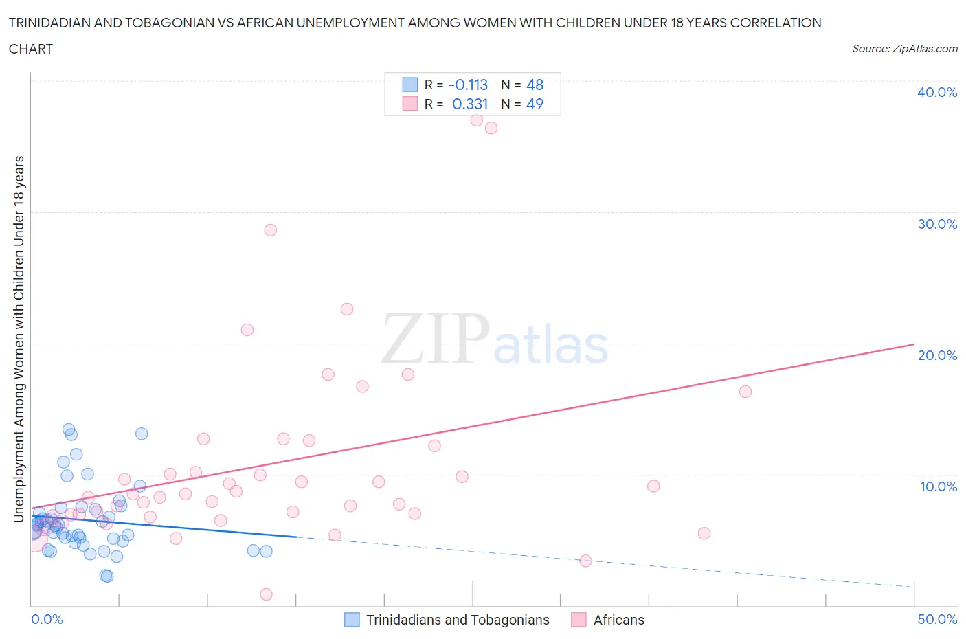 Trinidadian and Tobagonian vs African Unemployment Among Women with Children Under 18 years