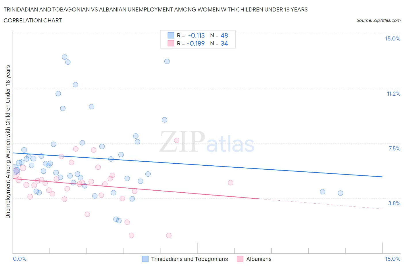 Trinidadian and Tobagonian vs Albanian Unemployment Among Women with Children Under 18 years