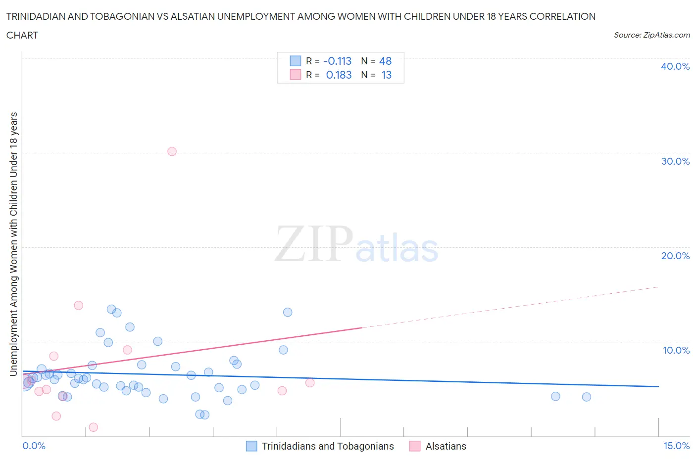 Trinidadian and Tobagonian vs Alsatian Unemployment Among Women with Children Under 18 years