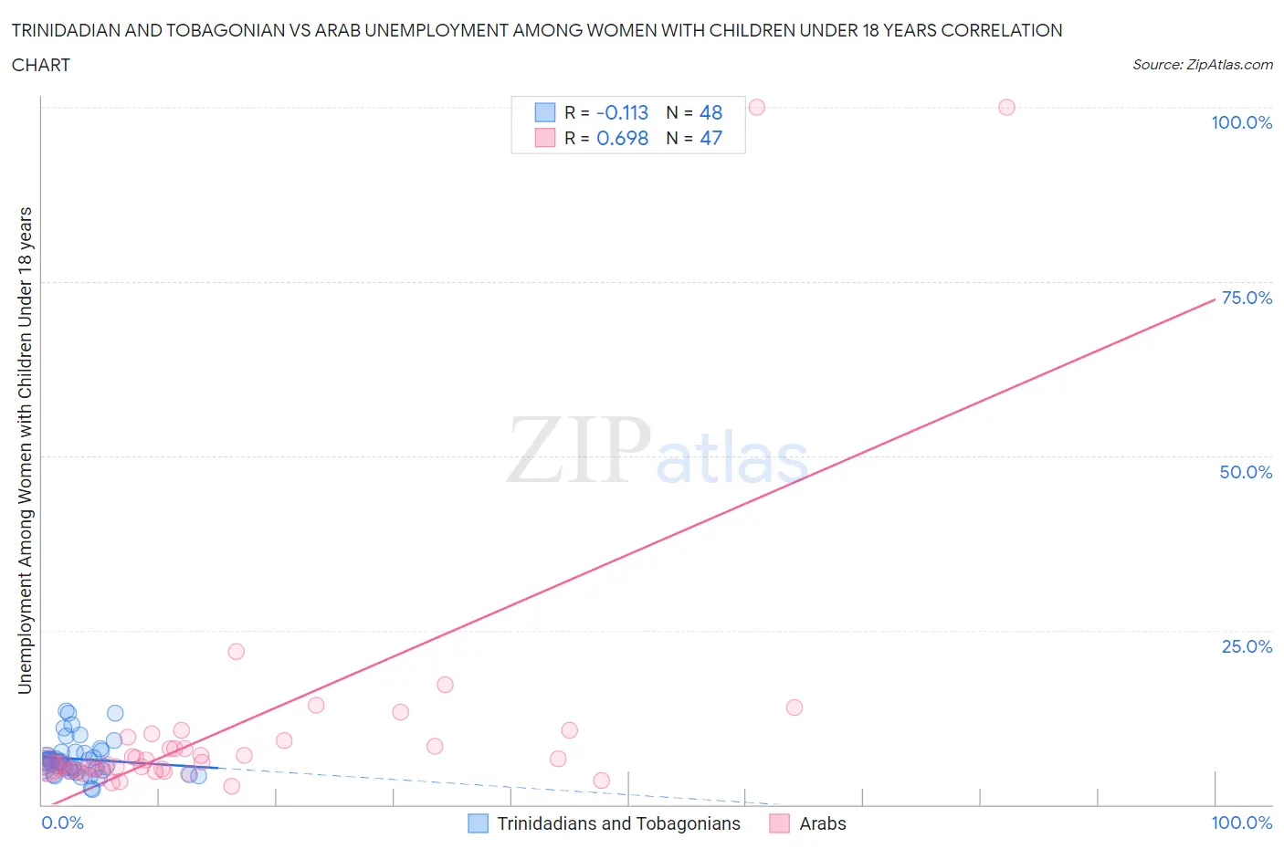Trinidadian and Tobagonian vs Arab Unemployment Among Women with Children Under 18 years