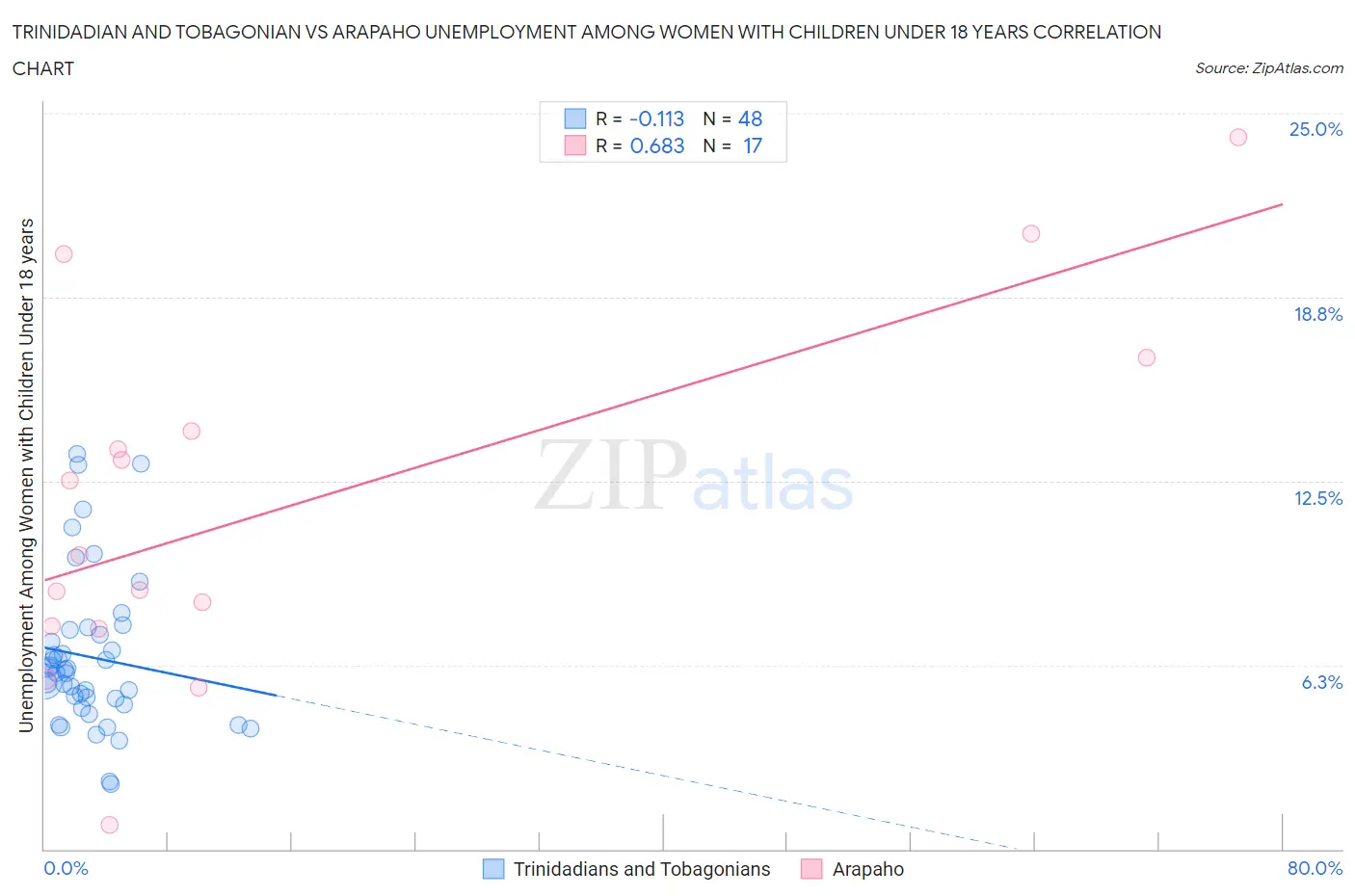 Trinidadian and Tobagonian vs Arapaho Unemployment Among Women with Children Under 18 years