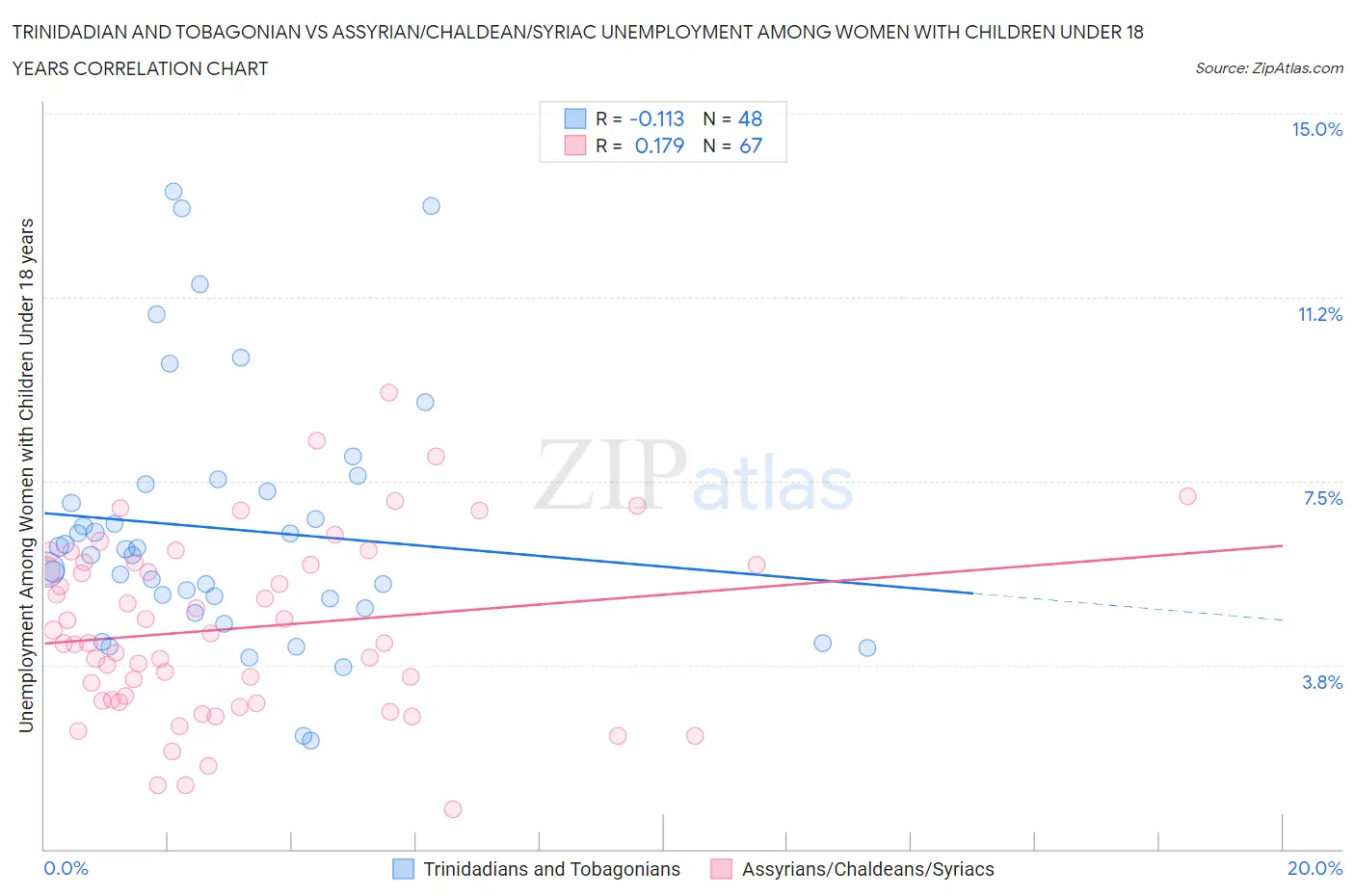 Trinidadian and Tobagonian vs Assyrian/Chaldean/Syriac Unemployment Among Women with Children Under 18 years