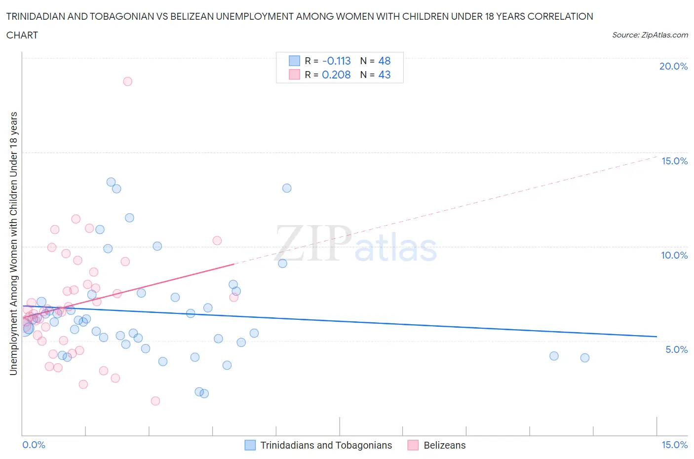 Trinidadian and Tobagonian vs Belizean Unemployment Among Women with Children Under 18 years