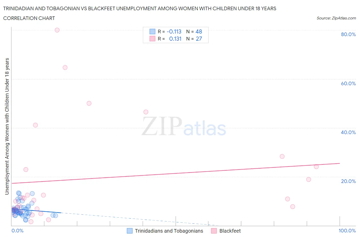 Trinidadian and Tobagonian vs Blackfeet Unemployment Among Women with Children Under 18 years