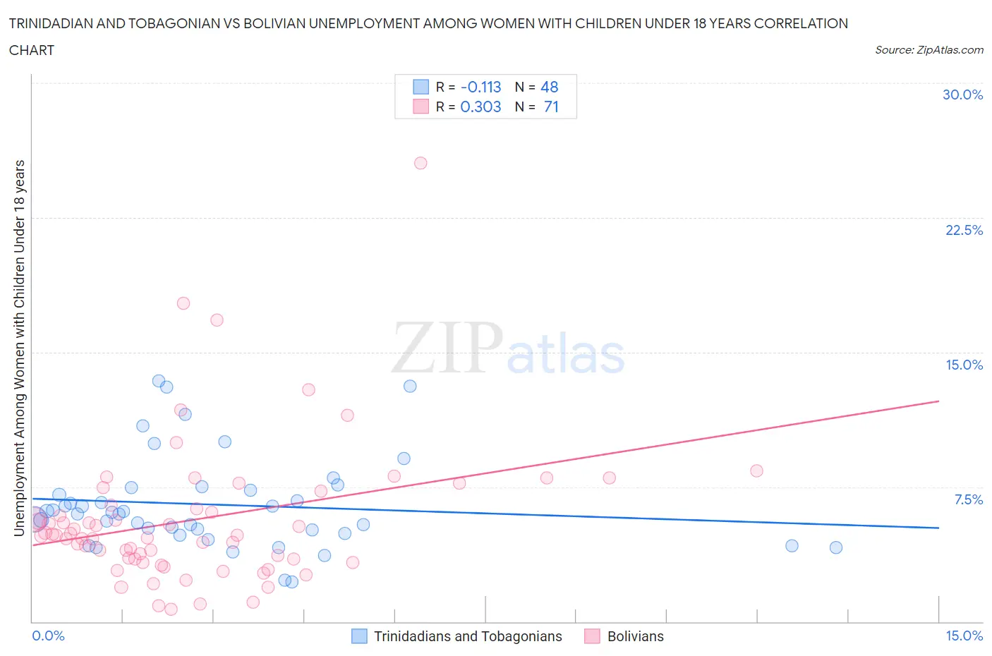 Trinidadian and Tobagonian vs Bolivian Unemployment Among Women with Children Under 18 years