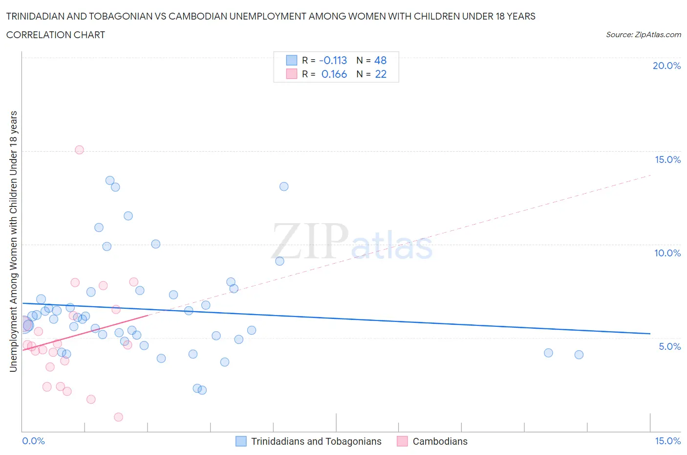 Trinidadian and Tobagonian vs Cambodian Unemployment Among Women with Children Under 18 years