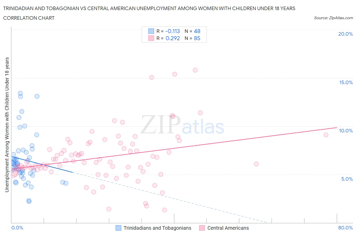 Trinidadian and Tobagonian vs Central American Unemployment Among Women with Children Under 18 years