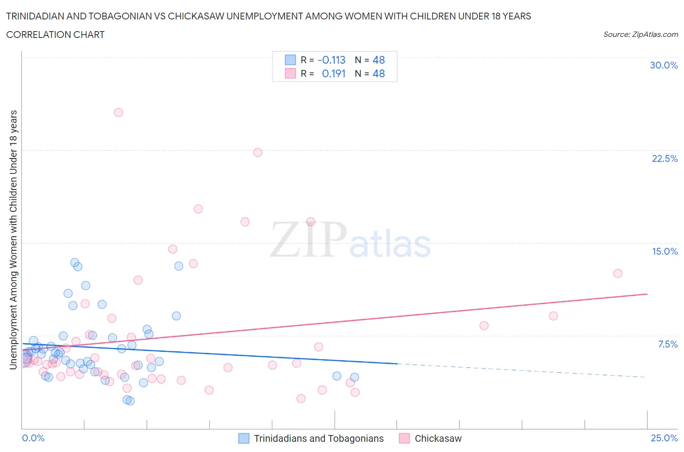 Trinidadian and Tobagonian vs Chickasaw Unemployment Among Women with Children Under 18 years