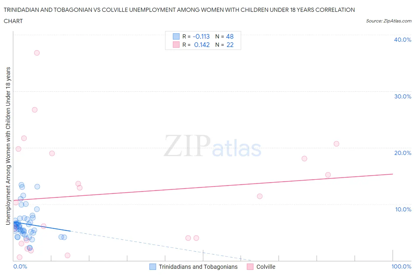 Trinidadian and Tobagonian vs Colville Unemployment Among Women with Children Under 18 years