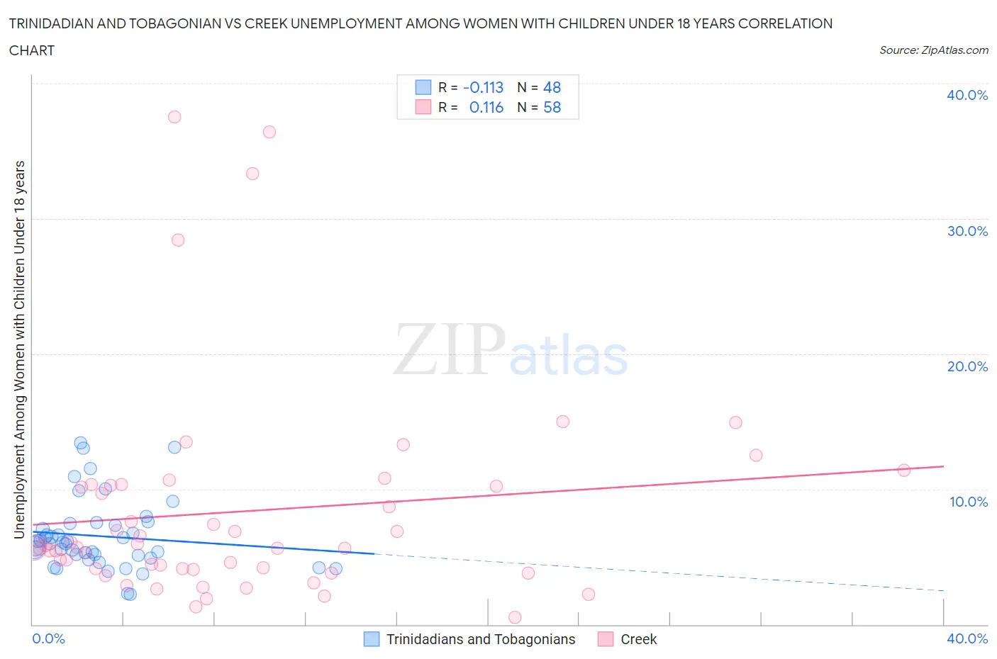 Trinidadian and Tobagonian vs Creek Unemployment Among Women with Children Under 18 years