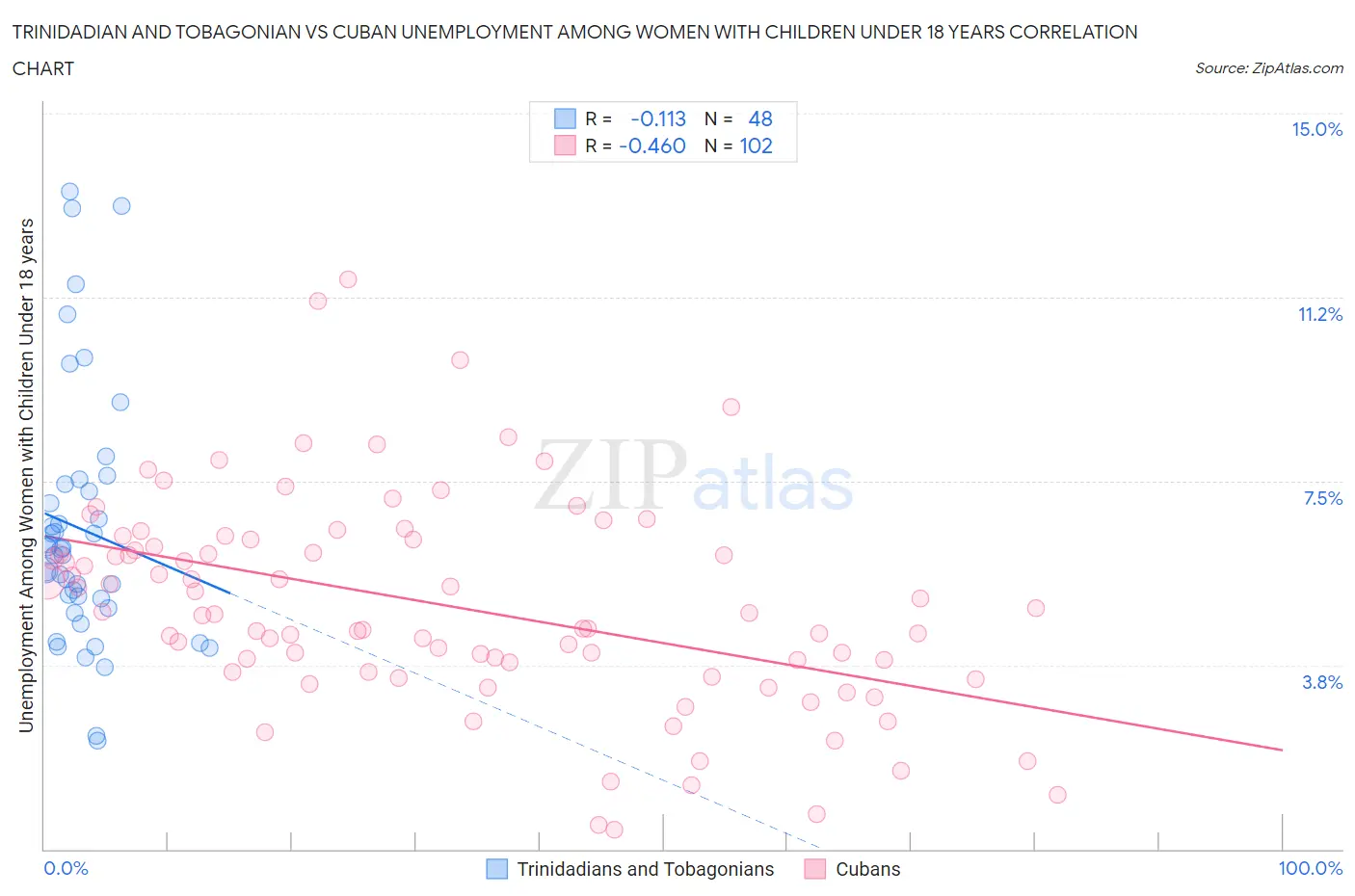 Trinidadian and Tobagonian vs Cuban Unemployment Among Women with Children Under 18 years