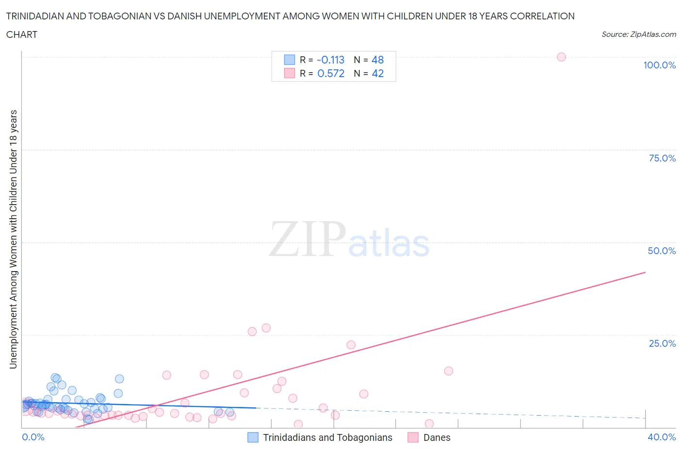 Trinidadian and Tobagonian vs Danish Unemployment Among Women with Children Under 18 years