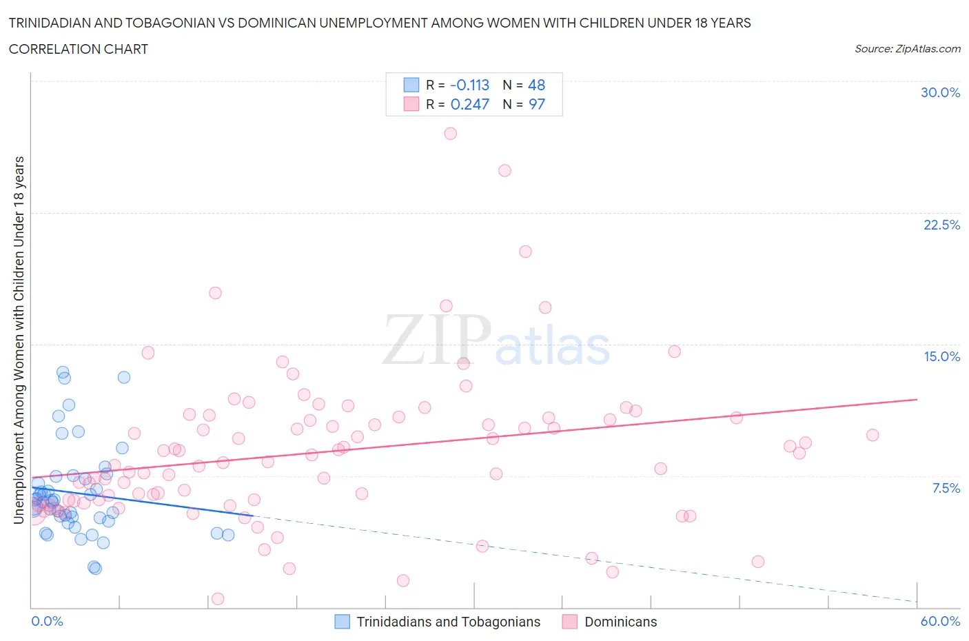 Trinidadian and Tobagonian vs Dominican Unemployment Among Women with Children Under 18 years
