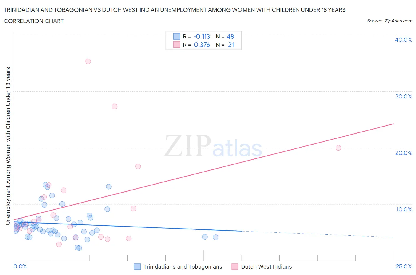 Trinidadian and Tobagonian vs Dutch West Indian Unemployment Among Women with Children Under 18 years