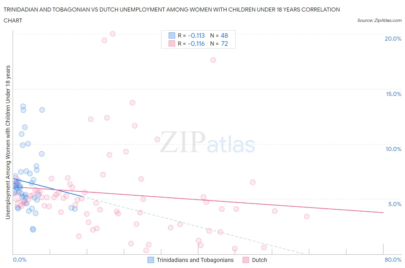 Trinidadian and Tobagonian vs Dutch Unemployment Among Women with Children Under 18 years