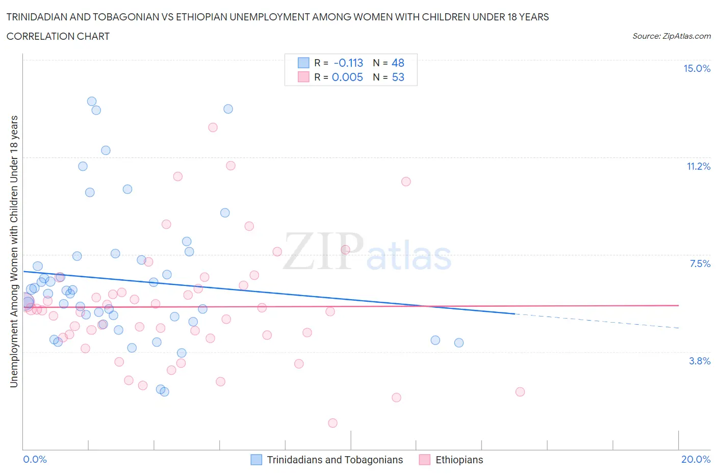 Trinidadian and Tobagonian vs Ethiopian Unemployment Among Women with Children Under 18 years