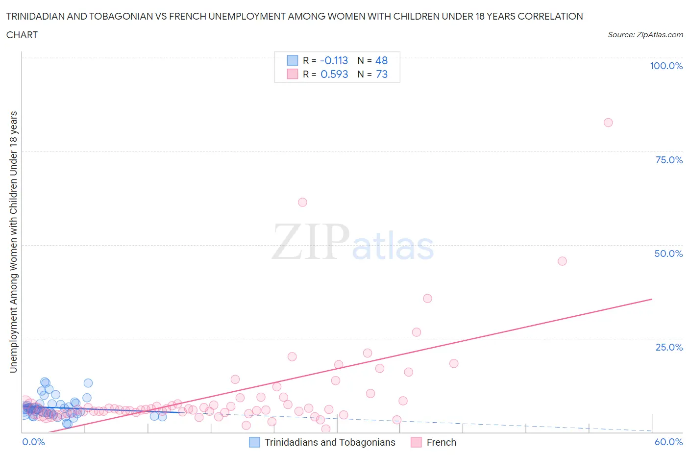 Trinidadian and Tobagonian vs French Unemployment Among Women with Children Under 18 years