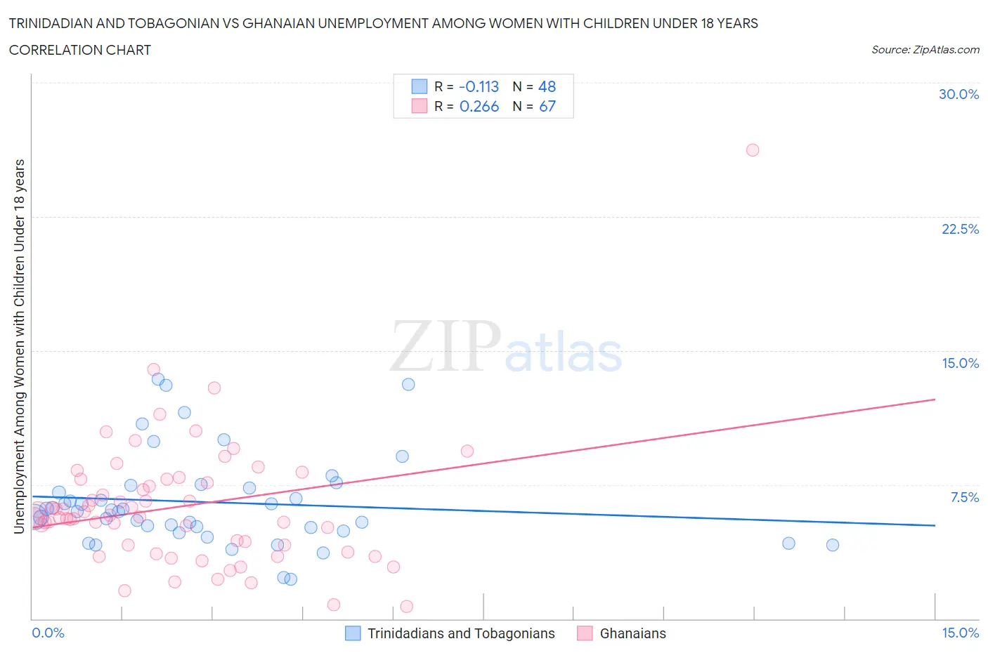 Trinidadian and Tobagonian vs Ghanaian Unemployment Among Women with Children Under 18 years