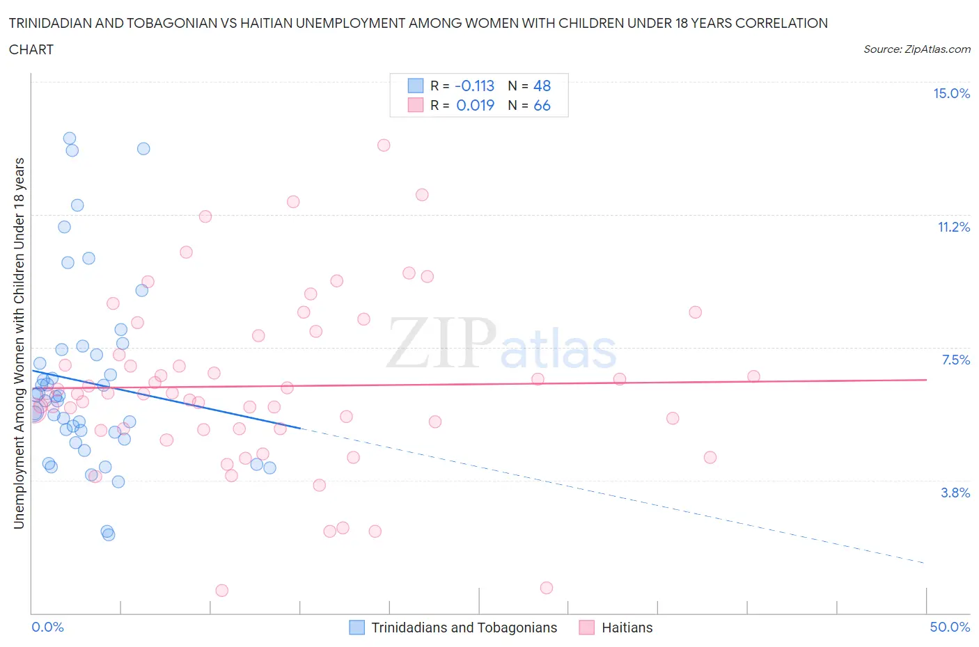 Trinidadian and Tobagonian vs Haitian Unemployment Among Women with Children Under 18 years