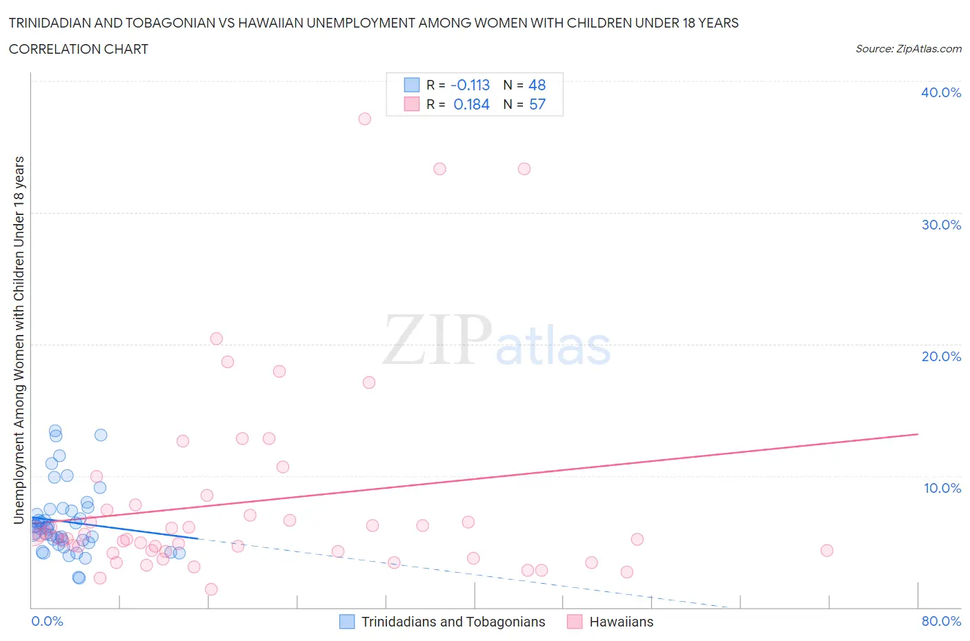 Trinidadian and Tobagonian vs Hawaiian Unemployment Among Women with Children Under 18 years