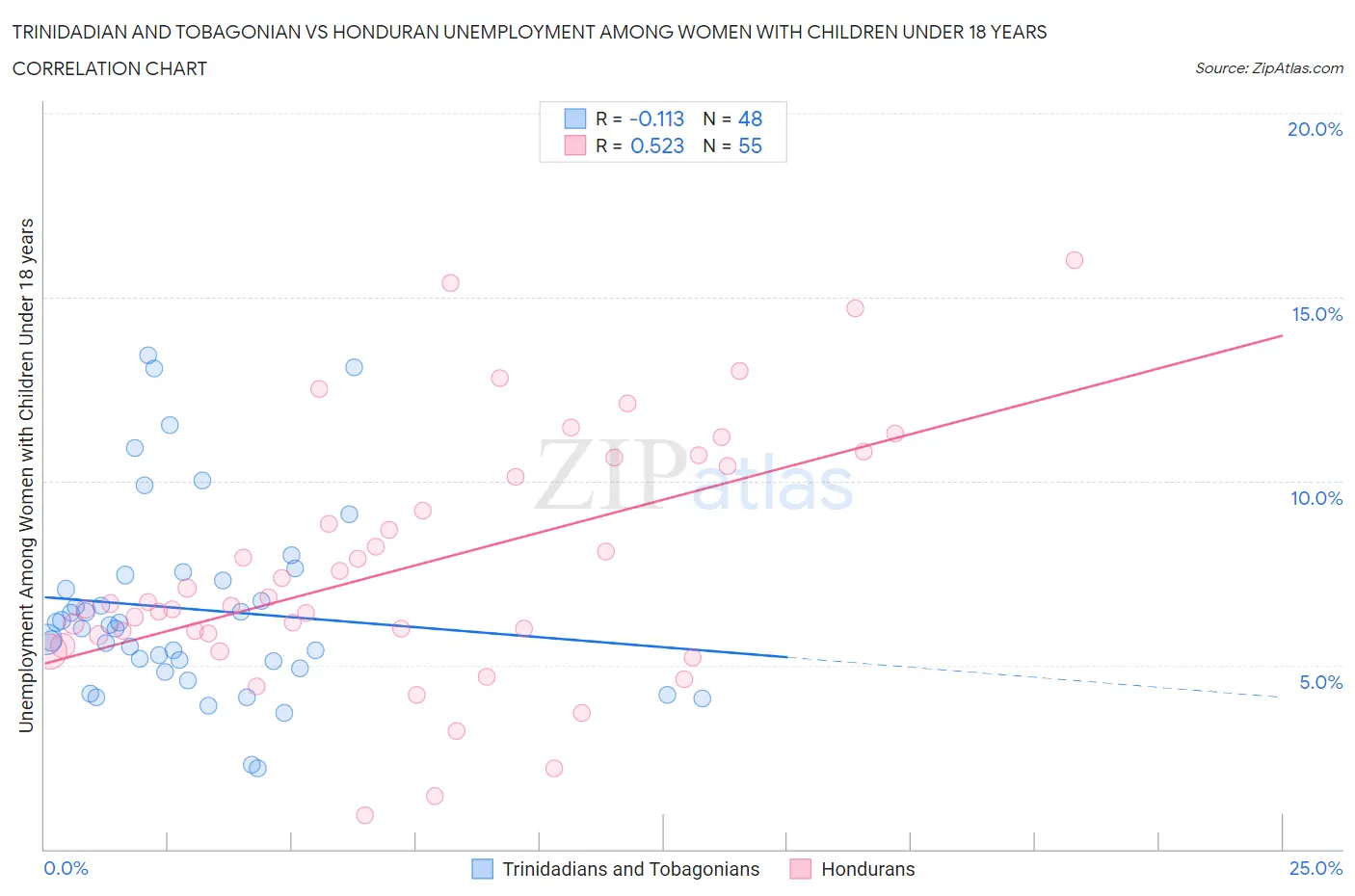 Trinidadian and Tobagonian vs Honduran Unemployment Among Women with Children Under 18 years