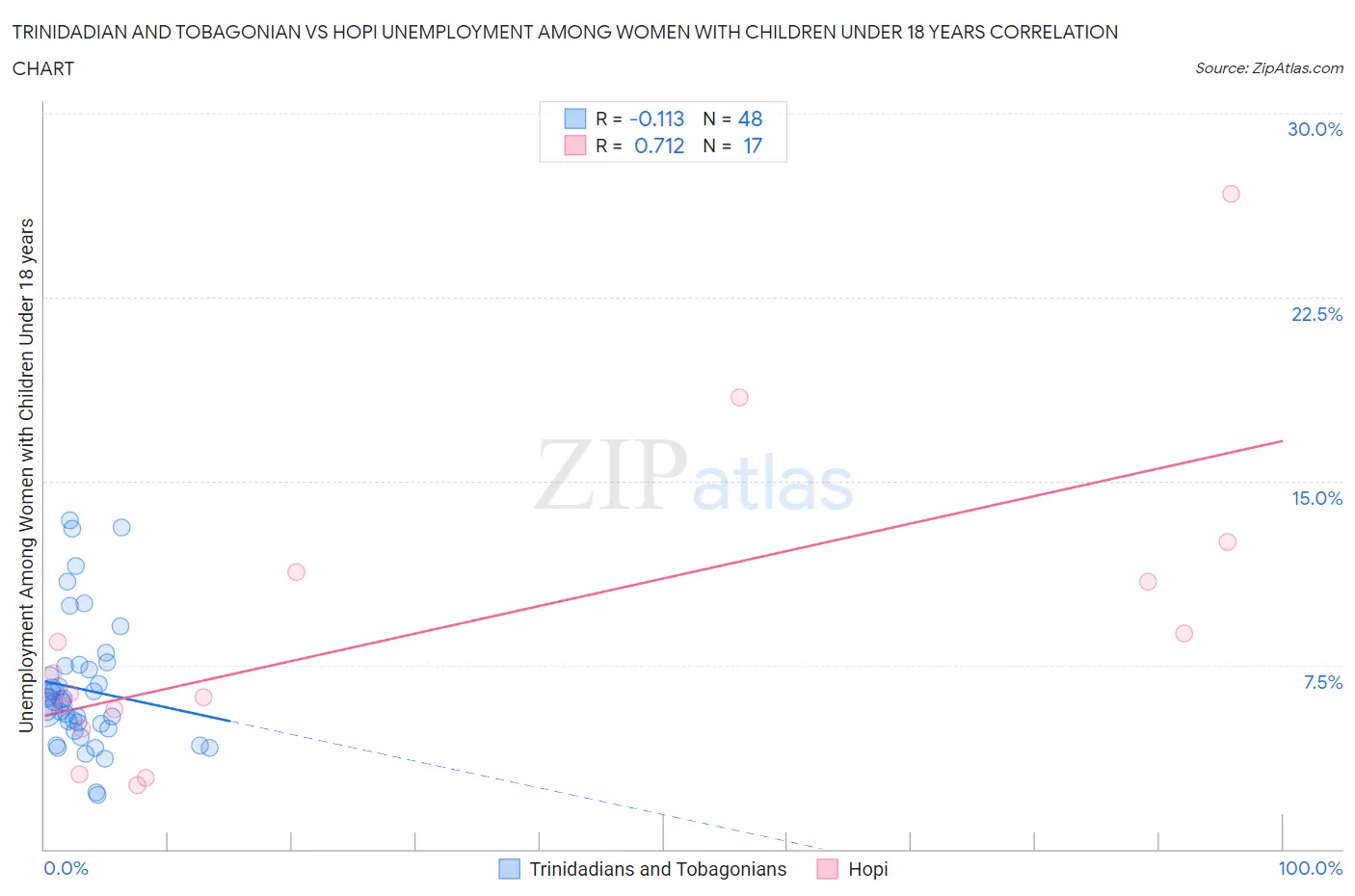 Trinidadian and Tobagonian vs Hopi Unemployment Among Women with Children Under 18 years