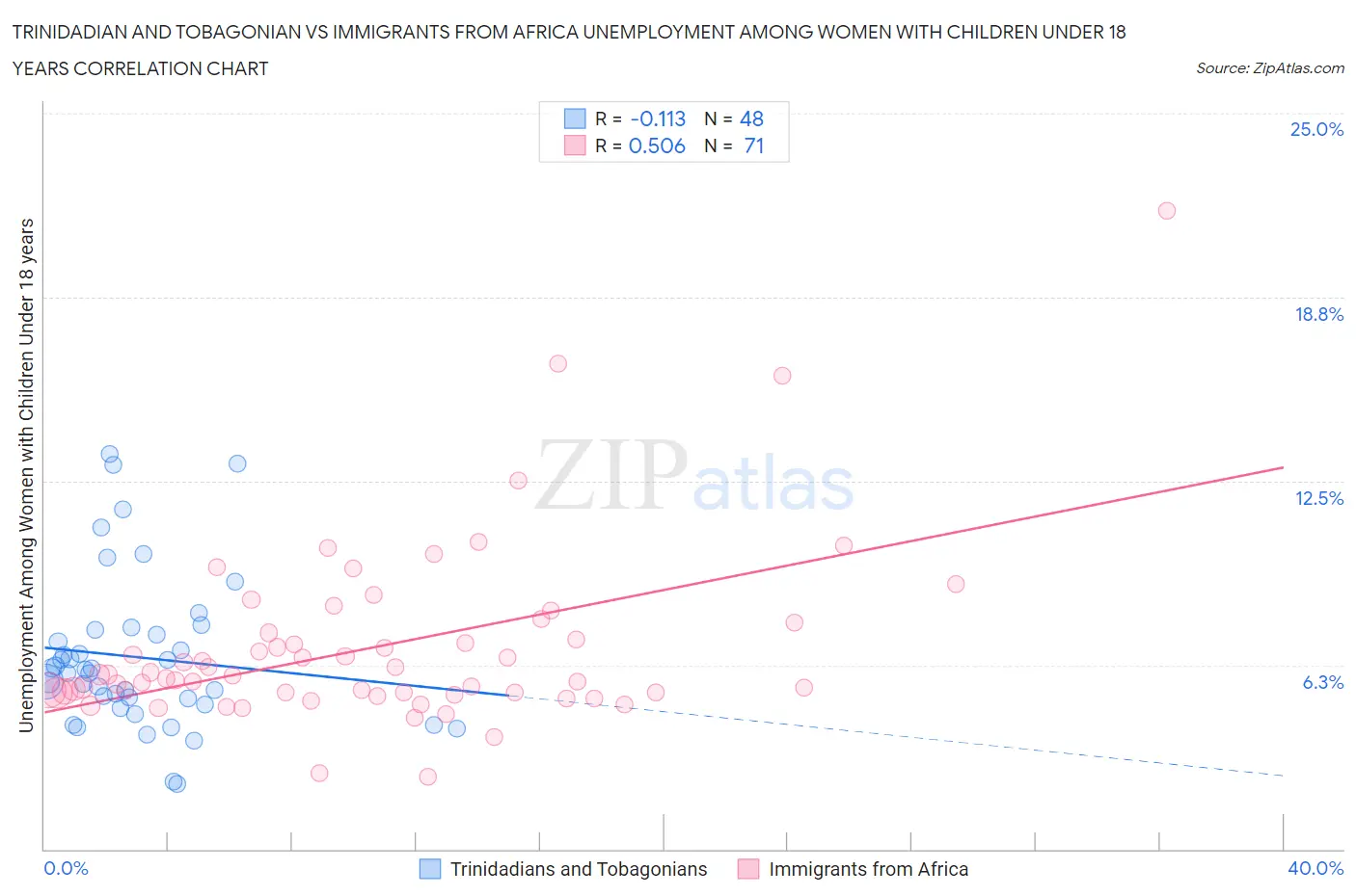 Trinidadian and Tobagonian vs Immigrants from Africa Unemployment Among Women with Children Under 18 years