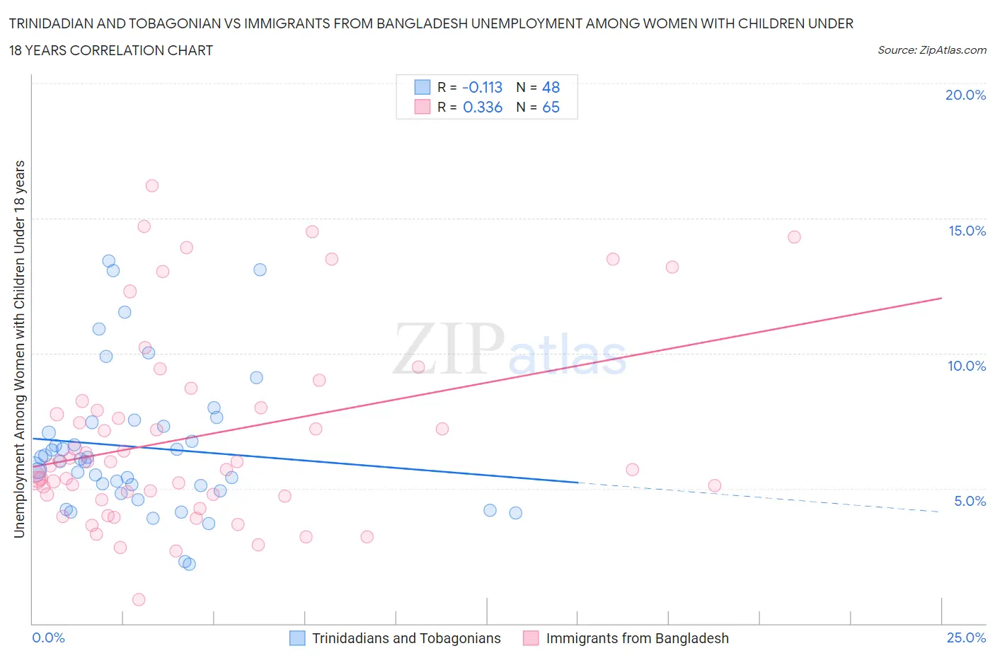 Trinidadian and Tobagonian vs Immigrants from Bangladesh Unemployment Among Women with Children Under 18 years