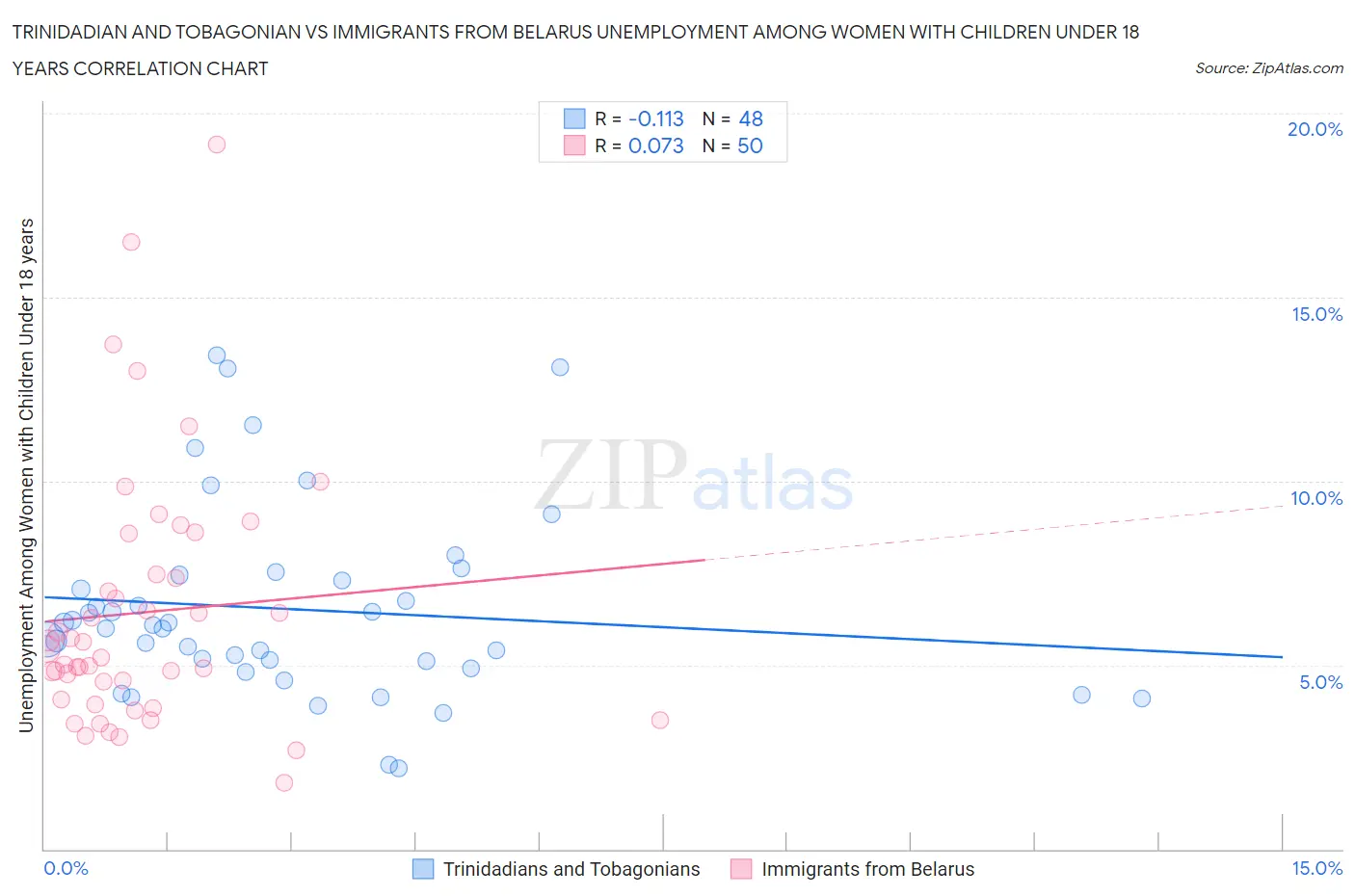 Trinidadian and Tobagonian vs Immigrants from Belarus Unemployment Among Women with Children Under 18 years