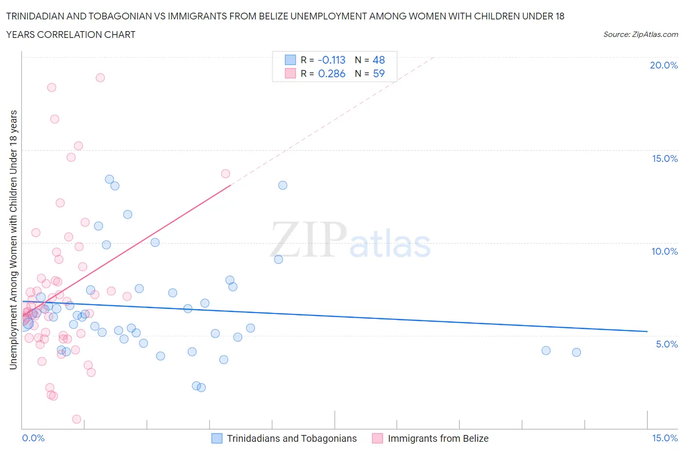 Trinidadian and Tobagonian vs Immigrants from Belize Unemployment Among Women with Children Under 18 years