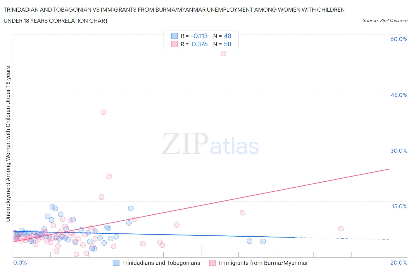 Trinidadian and Tobagonian vs Immigrants from Burma/Myanmar Unemployment Among Women with Children Under 18 years