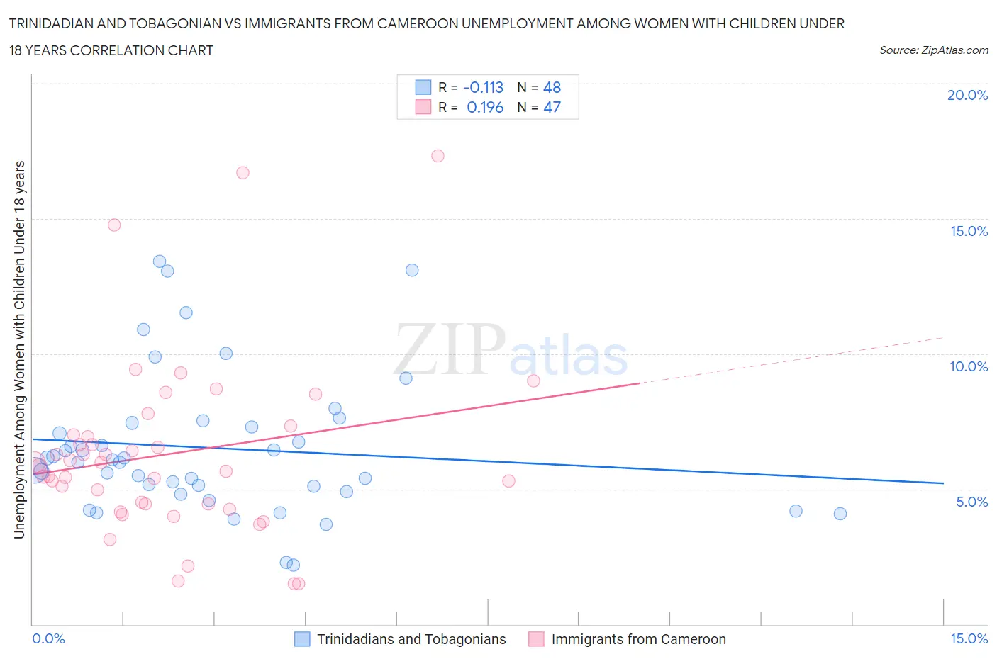 Trinidadian and Tobagonian vs Immigrants from Cameroon Unemployment Among Women with Children Under 18 years
