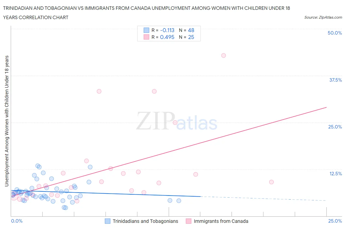 Trinidadian and Tobagonian vs Immigrants from Canada Unemployment Among Women with Children Under 18 years