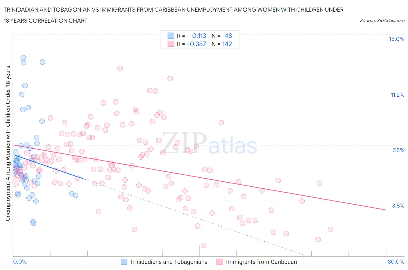 Trinidadian and Tobagonian vs Immigrants from Caribbean Unemployment Among Women with Children Under 18 years
