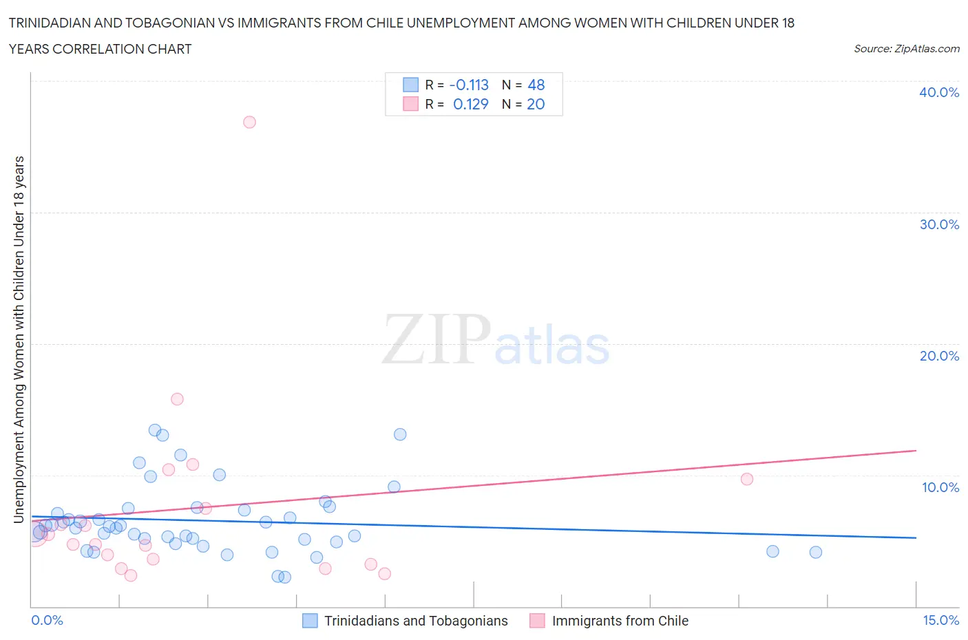 Trinidadian and Tobagonian vs Immigrants from Chile Unemployment Among Women with Children Under 18 years