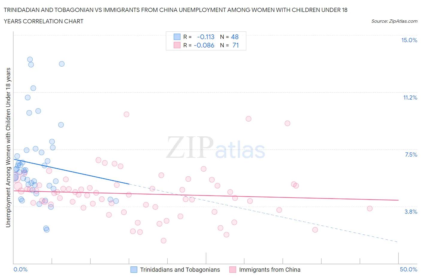 Trinidadian and Tobagonian vs Immigrants from China Unemployment Among Women with Children Under 18 years