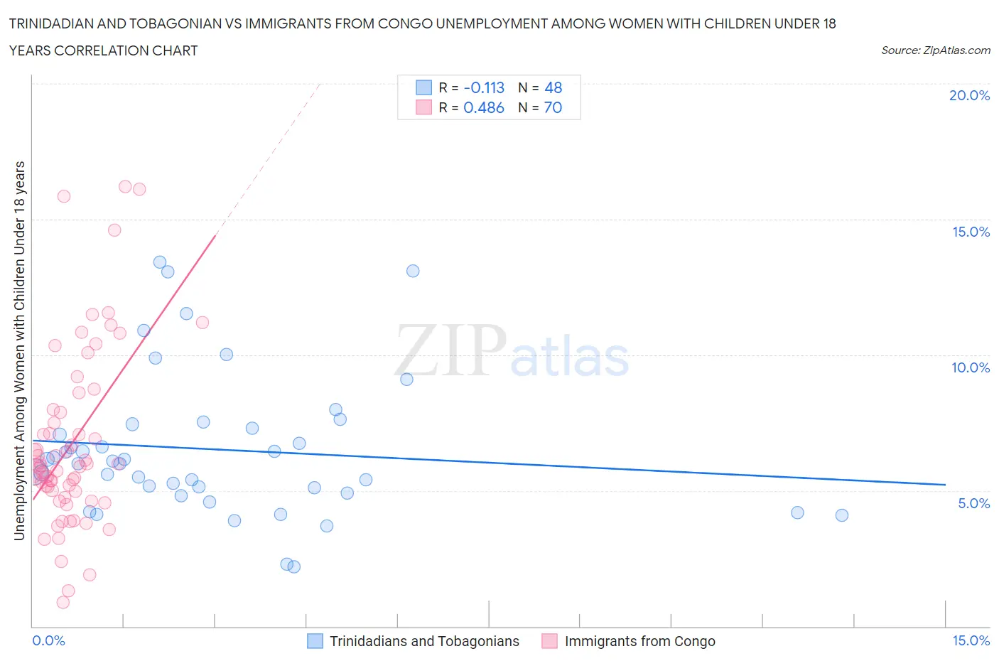 Trinidadian and Tobagonian vs Immigrants from Congo Unemployment Among Women with Children Under 18 years