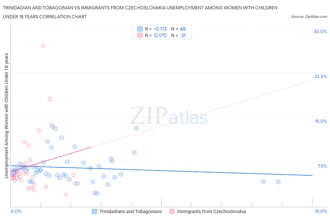 Trinidadian and Tobagonian vs Immigrants from Czechoslovakia Unemployment Among Women with Children Under 18 years
