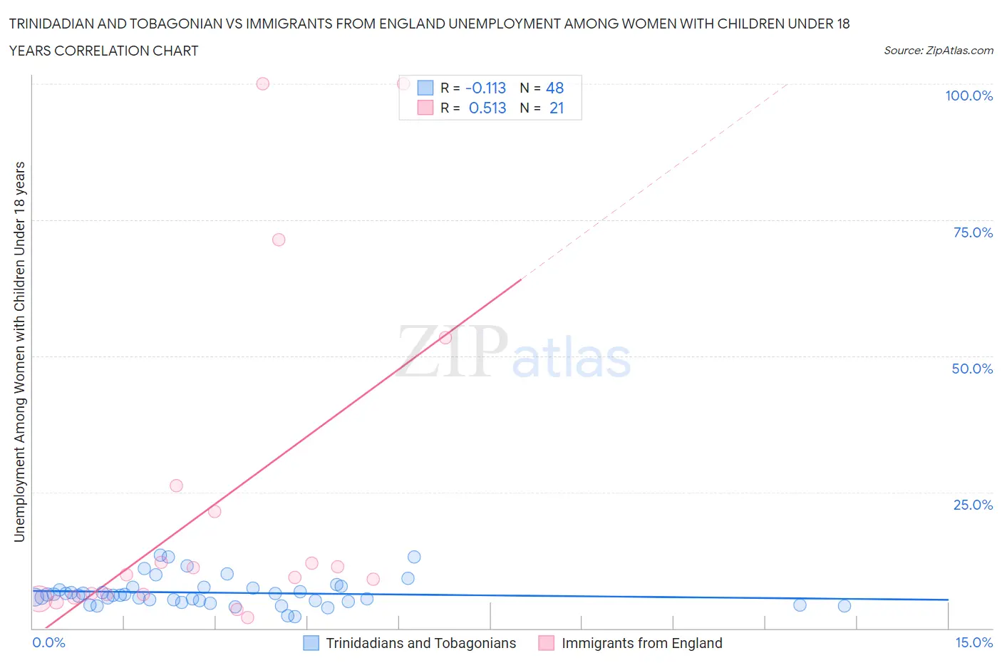 Trinidadian and Tobagonian vs Immigrants from England Unemployment Among Women with Children Under 18 years