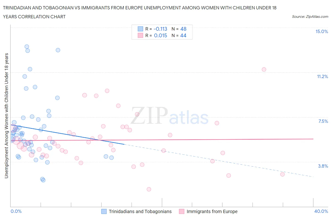 Trinidadian and Tobagonian vs Immigrants from Europe Unemployment Among Women with Children Under 18 years