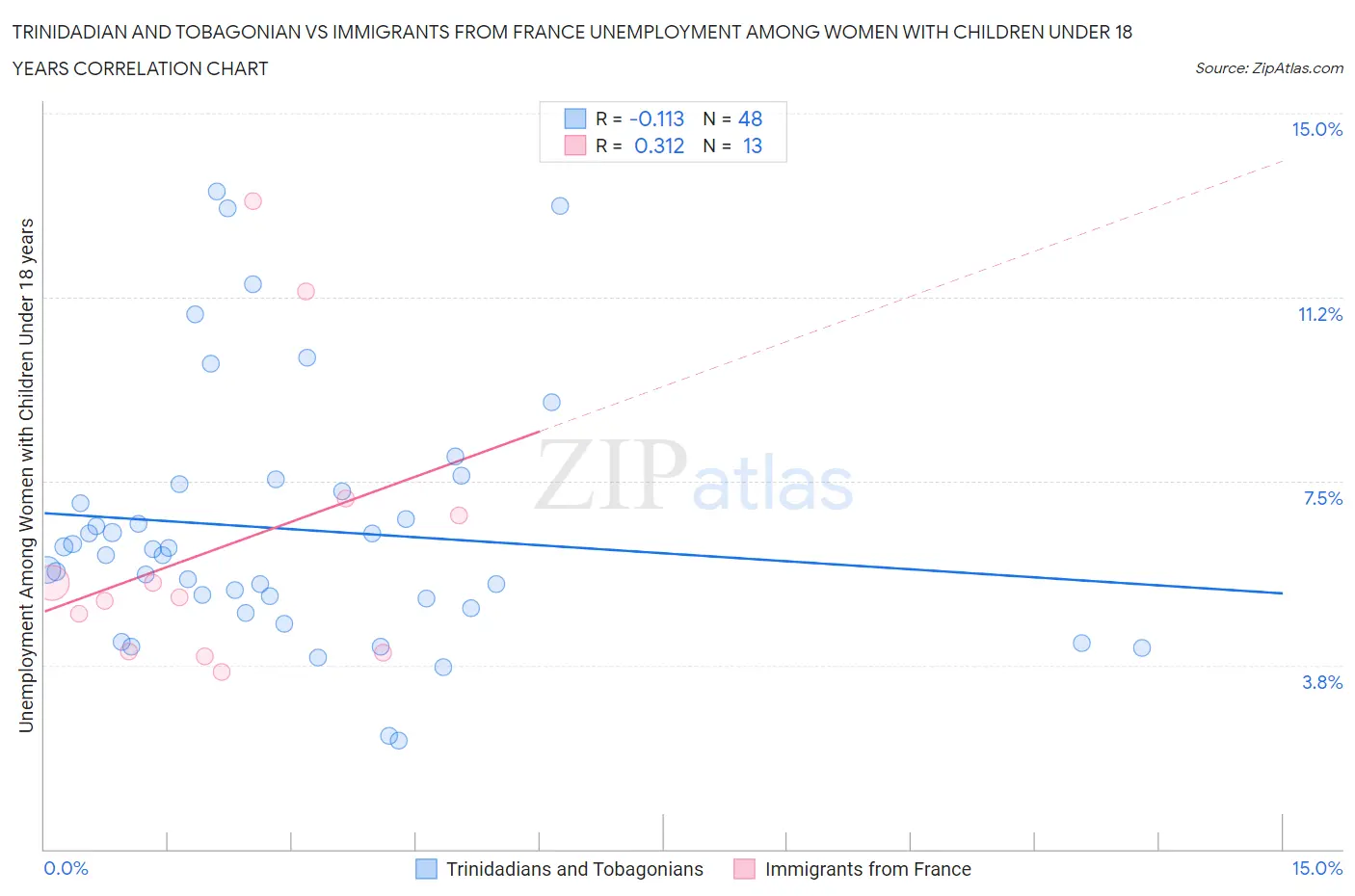 Trinidadian and Tobagonian vs Immigrants from France Unemployment Among Women with Children Under 18 years